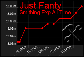 Total Graph of Just Fanty