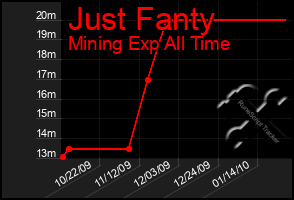 Total Graph of Just Fanty