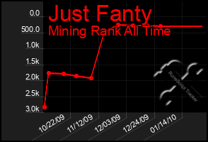 Total Graph of Just Fanty