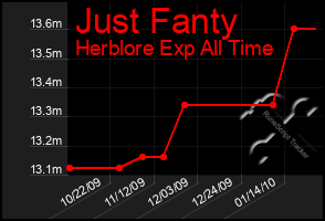 Total Graph of Just Fanty