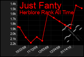 Total Graph of Just Fanty