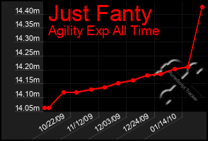 Total Graph of Just Fanty