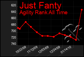 Total Graph of Just Fanty