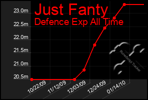 Total Graph of Just Fanty