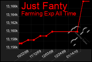 Total Graph of Just Fanty