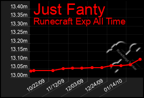 Total Graph of Just Fanty