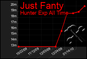 Total Graph of Just Fanty