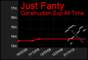 Total Graph of Just Fanty