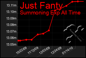 Total Graph of Just Fanty