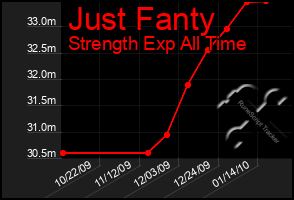 Total Graph of Just Fanty