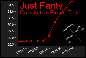 Total Graph of Just Fanty