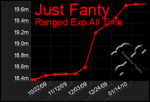 Total Graph of Just Fanty