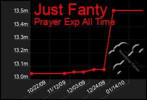 Total Graph of Just Fanty