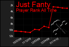 Total Graph of Just Fanty