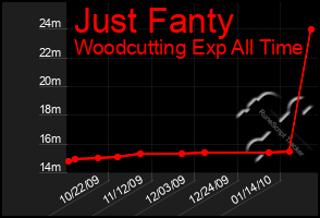 Total Graph of Just Fanty