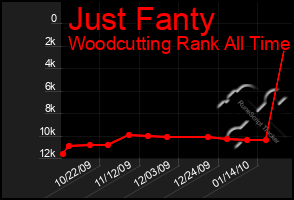 Total Graph of Just Fanty