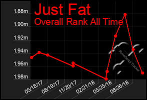 Total Graph of Just Fat