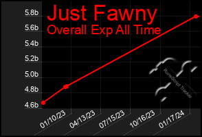 Total Graph of Just Fawny