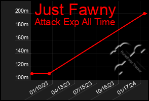 Total Graph of Just Fawny