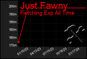 Total Graph of Just Fawny