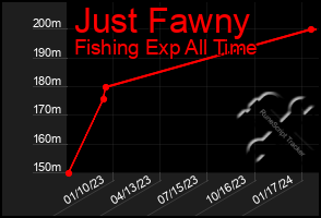 Total Graph of Just Fawny