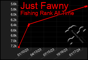 Total Graph of Just Fawny