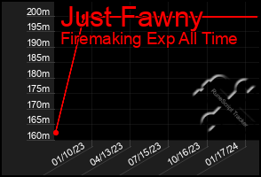 Total Graph of Just Fawny