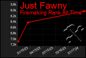 Total Graph of Just Fawny