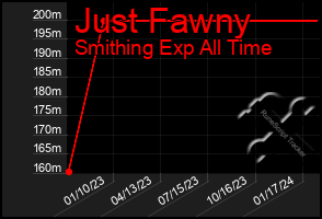 Total Graph of Just Fawny