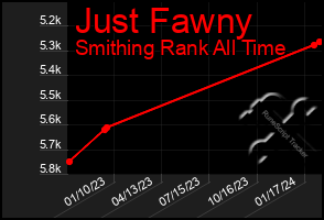 Total Graph of Just Fawny