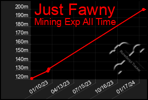 Total Graph of Just Fawny