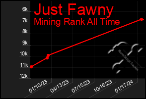 Total Graph of Just Fawny