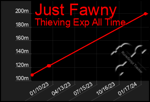 Total Graph of Just Fawny