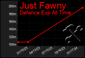 Total Graph of Just Fawny