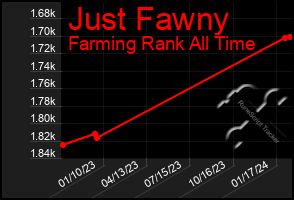 Total Graph of Just Fawny