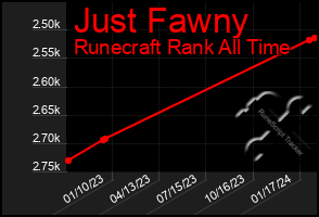 Total Graph of Just Fawny