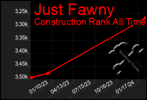 Total Graph of Just Fawny