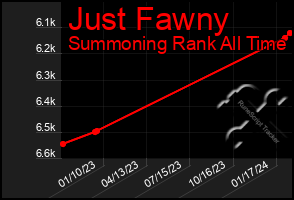 Total Graph of Just Fawny