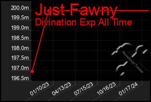 Total Graph of Just Fawny