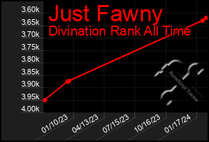 Total Graph of Just Fawny