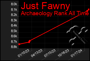 Total Graph of Just Fawny