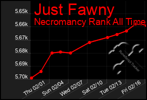 Total Graph of Just Fawny