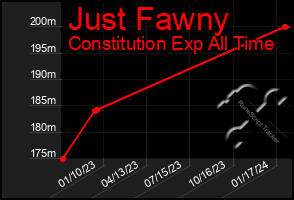 Total Graph of Just Fawny