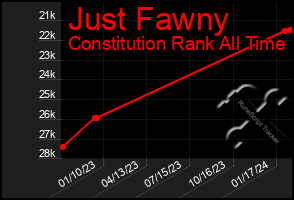 Total Graph of Just Fawny