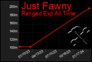 Total Graph of Just Fawny