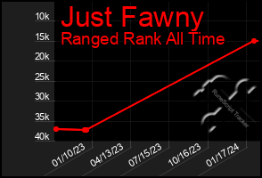 Total Graph of Just Fawny