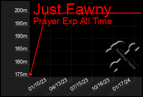 Total Graph of Just Fawny