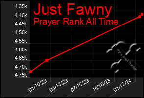 Total Graph of Just Fawny