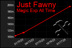 Total Graph of Just Fawny