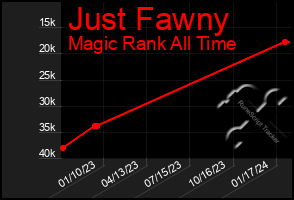 Total Graph of Just Fawny